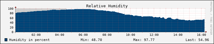 Current Humidity Graph