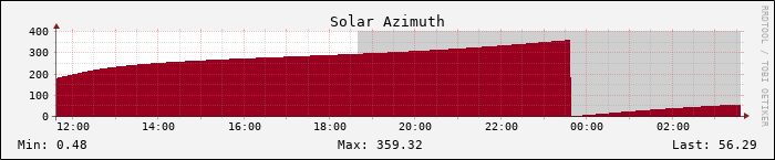 Solar Azimuth