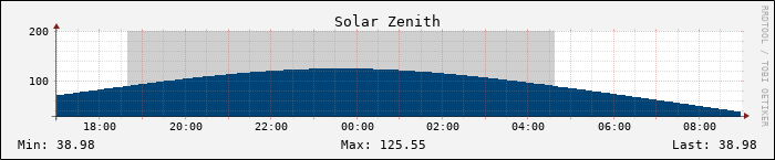 Solar Zenith
