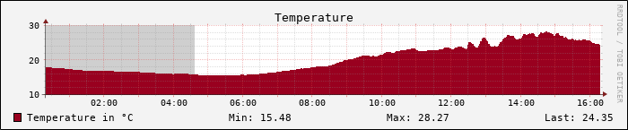 Current Temperature Graph