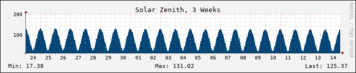 Weekly Solar Zenith