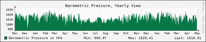 Pressure Graph