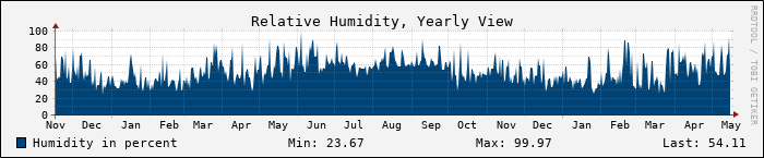 Humidity Graph