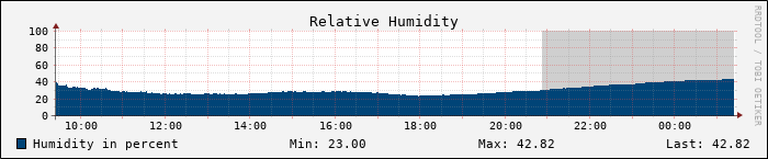 Current Humidity Graph