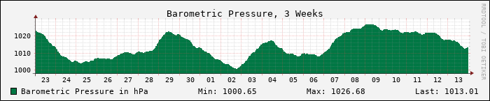 Weekly Pressure Graph