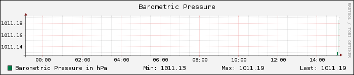 Current Pressure Graph