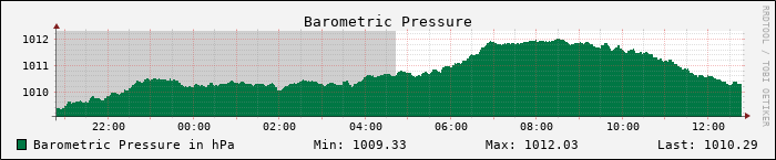 Current Pressure Graph