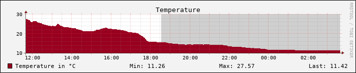 Current Temperature Graph