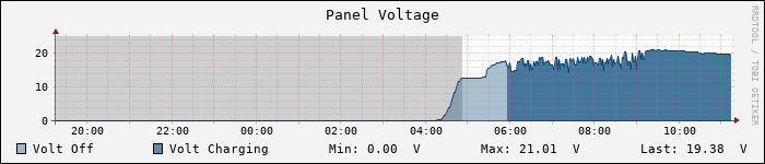 Panel Voltage