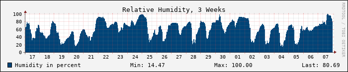 Weekly Humidity Graph