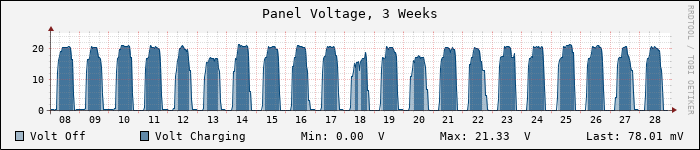Weekly Panel Voltage