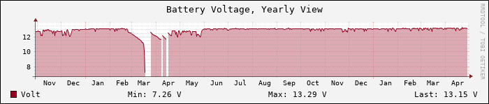 Yearly Battery Voltage