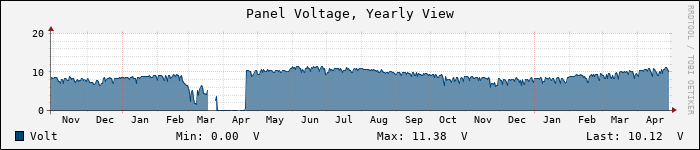 Yearly Panel Voltage