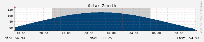 Solar Zenith