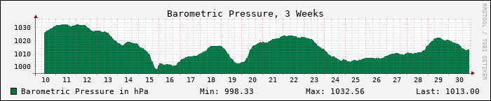 Weekly Pressure Graph