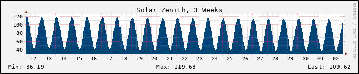 Weekly Solar Zenith