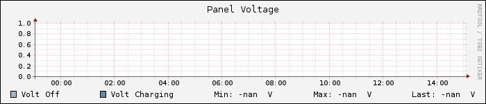 Panel Voltage