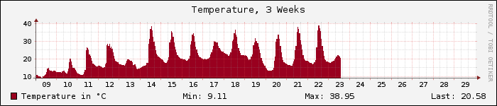 Weekly Temperature Graph
