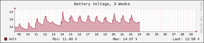 Weekly Battery Voltage
