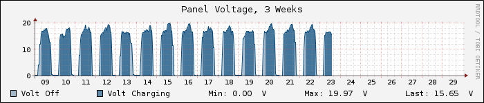 Weekly Panel Voltage