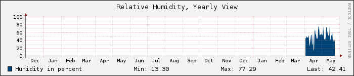 Humidity Graph