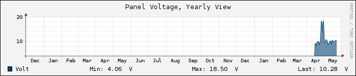 Yearly Panel Voltage